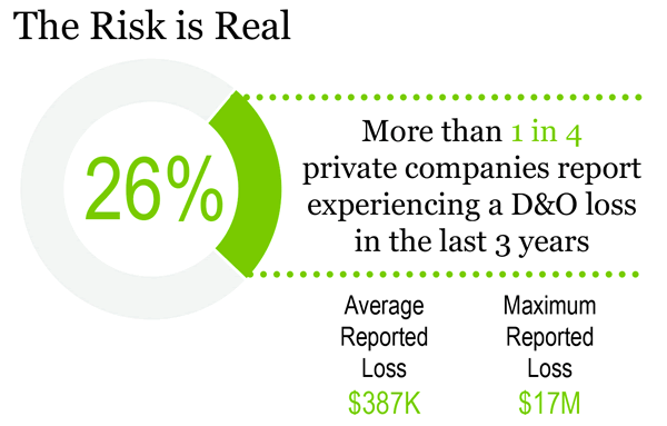 The Risk is Real. More than 1 in 4 private companies report experiencing a D&O loss in the last 3 years.